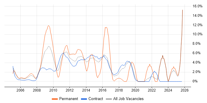 Self-Motivation job vacancy trend in Hook