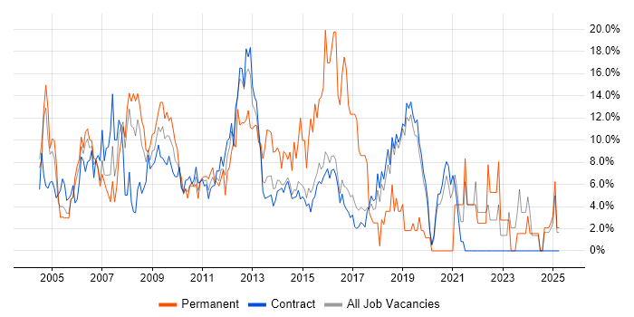 Job vacancy trend for Senior in Hook