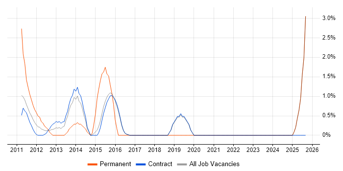 Service Architect job vacancy trend in Hook