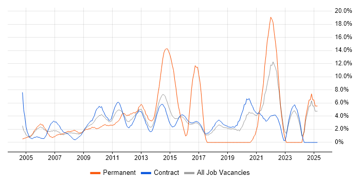 Job vacancy trend for Service Delivery in Hook Job vacancy trend for Service Delivery in Hook