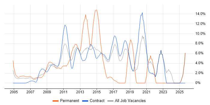 Service Management job vacancy trend in Hook