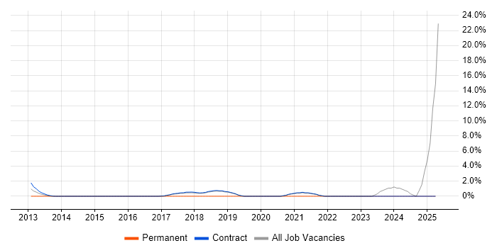 Job vacancy trend for ServiceNow in Hook