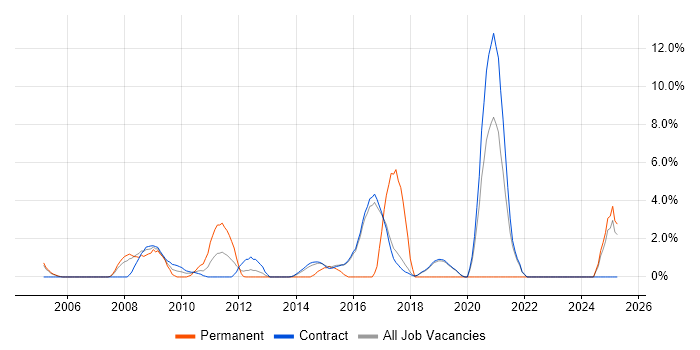 Job vacancy trend for SNMP in Hook