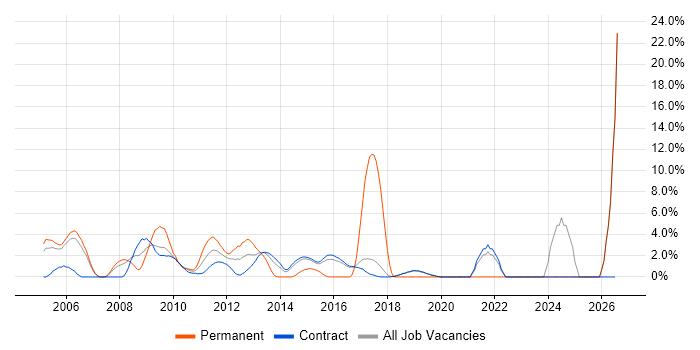 Software Developer job vacancy trend in Hook