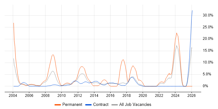 Software Engineer job vacancy trend in Hook