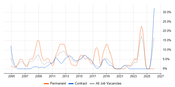 Software Engineering job vacancy trend in Hook