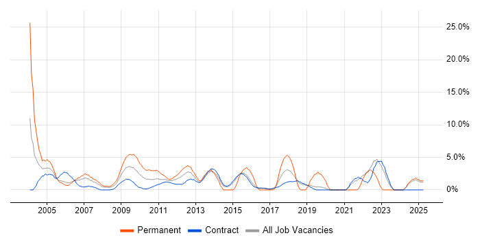 Job vacancy trend for Software Testing in Hook