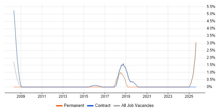 SolarWinds job vacancy trend in Hook