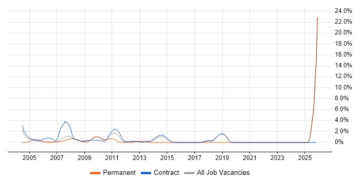 Spreadsheet job vacancy trend in Hook