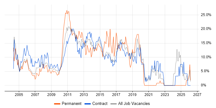 SQL job vacancy trend in Hook