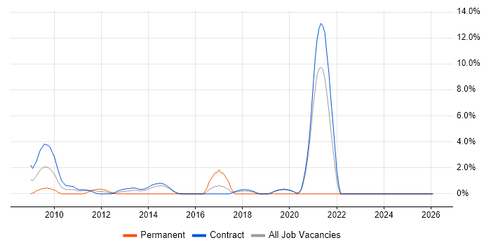 Storage Management job vacancy trend in Hook