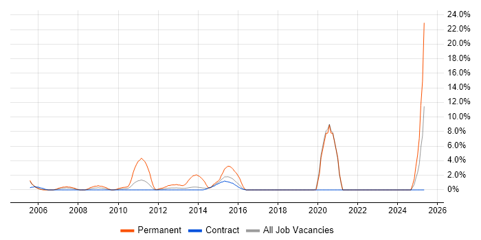 Job vacancy trend for Systems Analysis in Hook