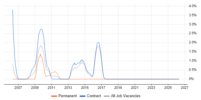 Taxonomies job vacancy trend in Hook
