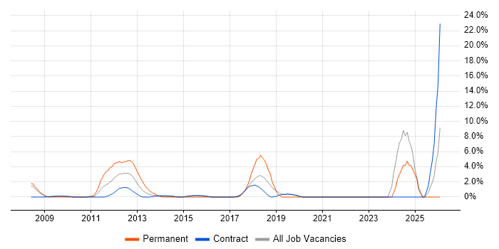 TDD job vacancy trend in Hook