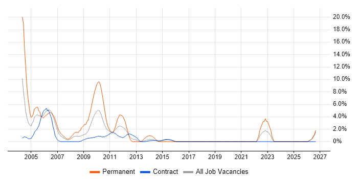 Team Leader job vacancy trend in Hook