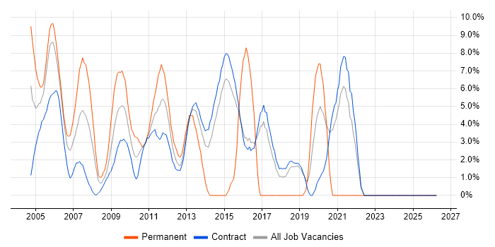 Technical Leadership job vacancy trend in Hook