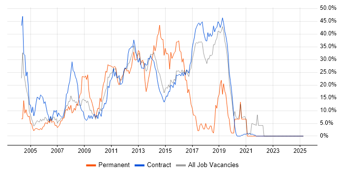 Job vacancy trend for Telecoms in Hook Job vacancy trend for Telecoms in Hook