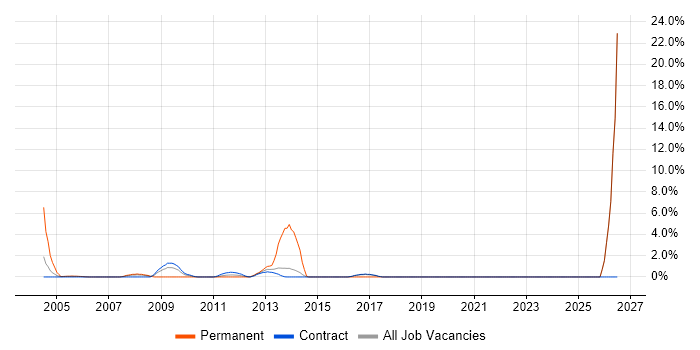 Telesales job vacancy trend in Hook