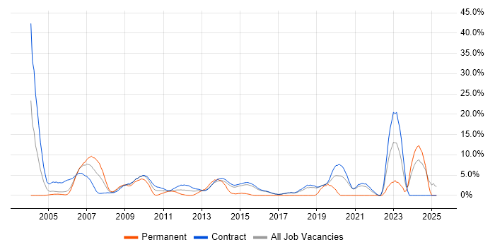 Job vacancy trend for Test Analyst in Hook Job vacancy trend for Test Analyst in Hook
