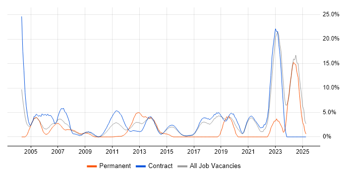 Job vacancy trend for Test Automation in Hook Job vacancy trend for Test Automation in Hook