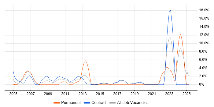 Job vacancy trend for Test Management in Hook Job vacancy trend for Test Management in Hook