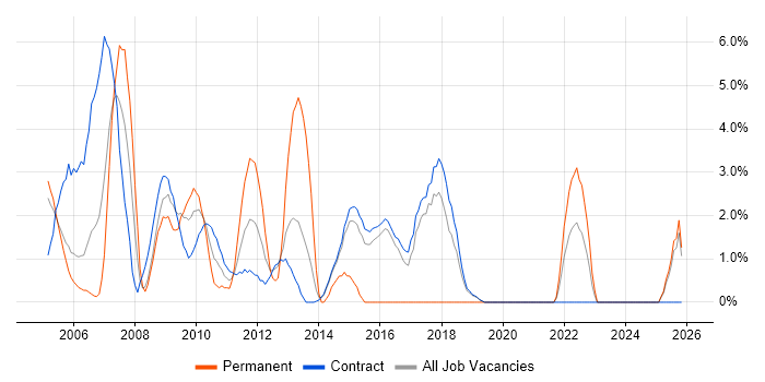 Test Strategy job vacancy trend in Hook