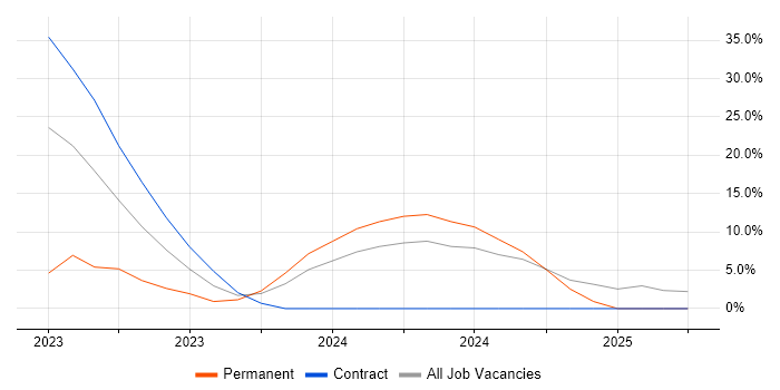 Job vacancy trend for TestRail in Hook Job vacancy trend for TestRail in Hook