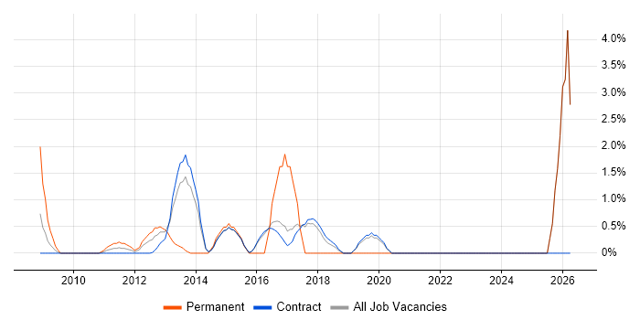 Thought Leadership job vacancy trend in Hook