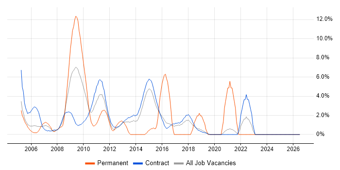 Time Management job vacancy trend in Hook