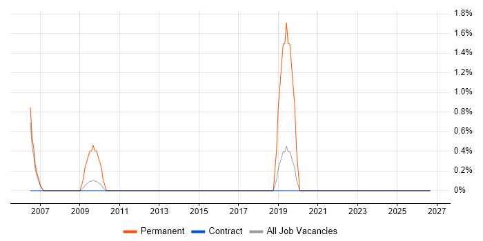 Trainee job vacancy trend in Hook