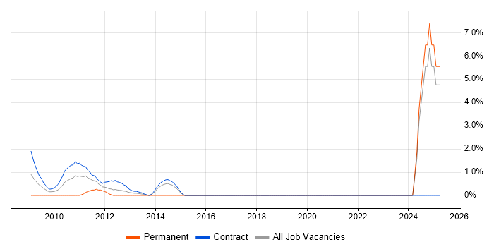 Job vacancy trend for Transition Analyst in Hook