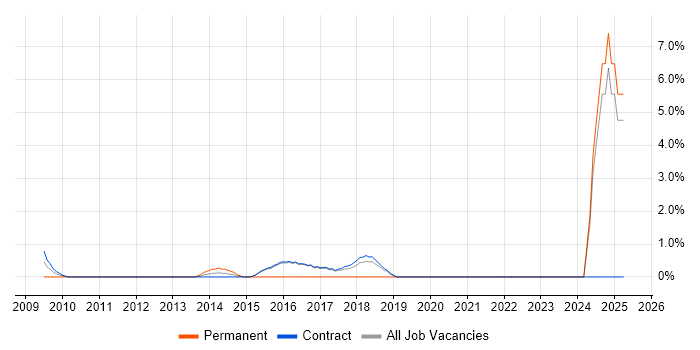 Job vacancy trend for Transition Management in Hook Job vacancy trend for Transition Management in Hook