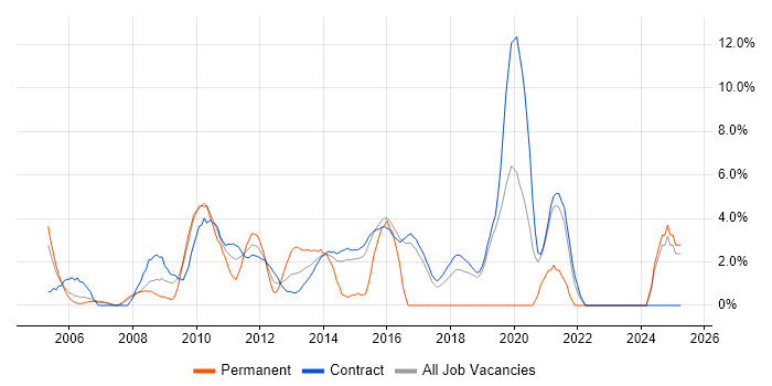 Job vacancy trend for Validation in Hook
