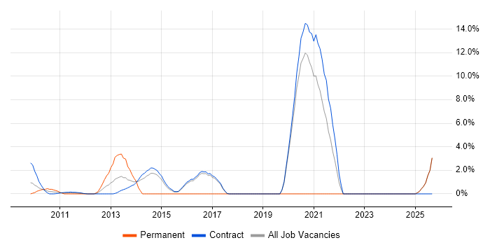 vCenter Server job vacancy trend in Hook