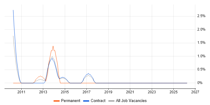 Verification and Validation job vacancy trend in Hook