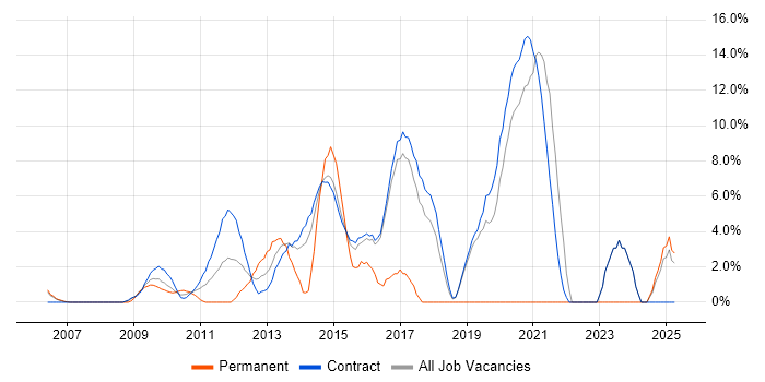 Job vacancy trend for VMware ESXi in Hook