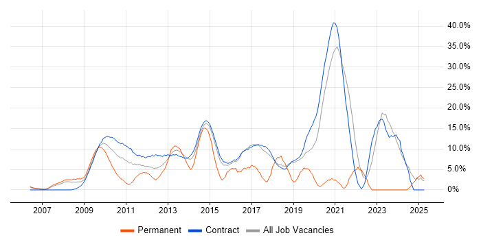 Job vacancy trend for VMware in Hook