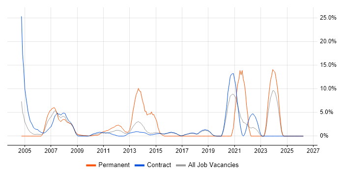 VPN job vacancy trend in Hook