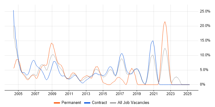 Job vacancy trend for WAN in Hook