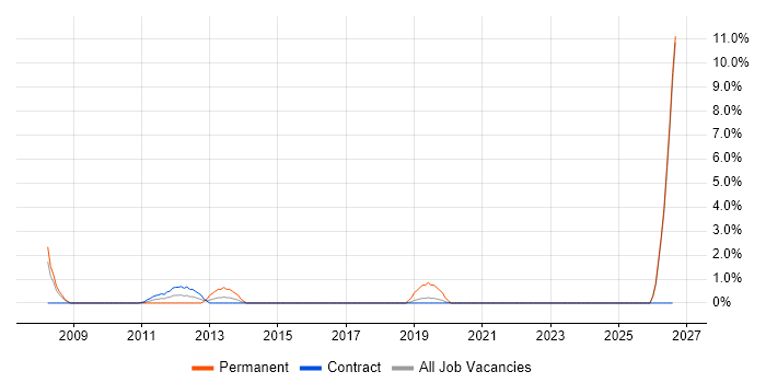 Web Conferencing job vacancy trend in Hook