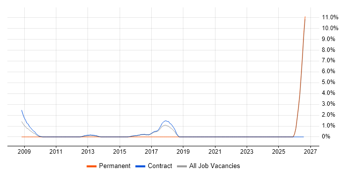WFM job vacancy trend in Hook