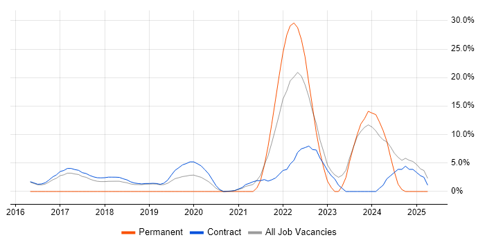 Job vacancy trend for Windows 10 in Hook Job vacancy trend for Windows 10 in Hook