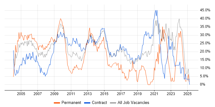 Job vacancy trend for Windows in Hook