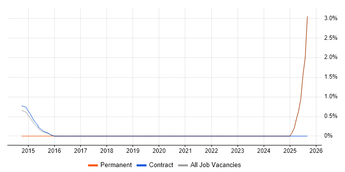 WMI job vacancy trend in Hook