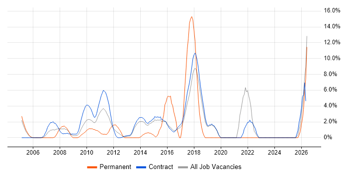 Workflow job vacancy trend in Hook