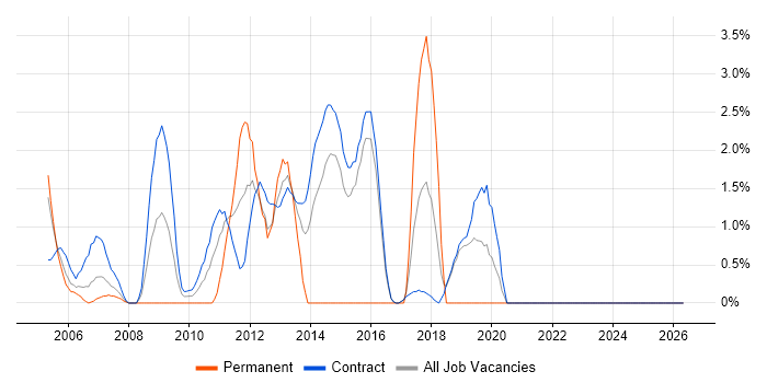 Workshop Facilitation job vacancy trend in Hook