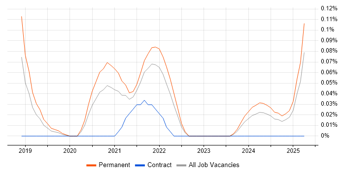 Job vacancy trend for Hotjar in Hampshire Job vacancy trend for Hotjar in Hampshire