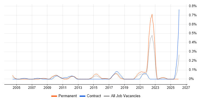 Housing Association job vacancy trend in Hampshire