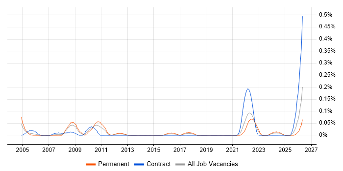 Housing Management job vacancy trend in Hampshire