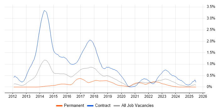 Job vacancy trend for HP ALM in Hampshire Job vacancy trend for HP ALM in Hampshire